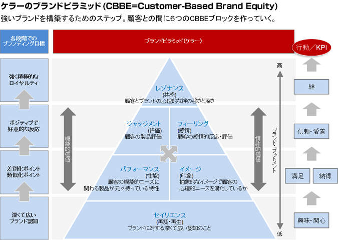 ケラーのブランドピラミッド（CBBE=Customer-Based Brand Equity）