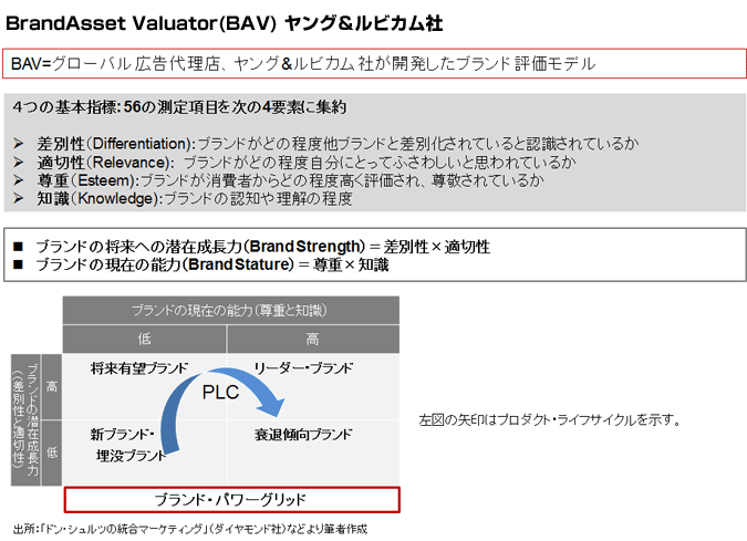 BrandAsset Valuator(BAV) ヤング＆ルビカム社