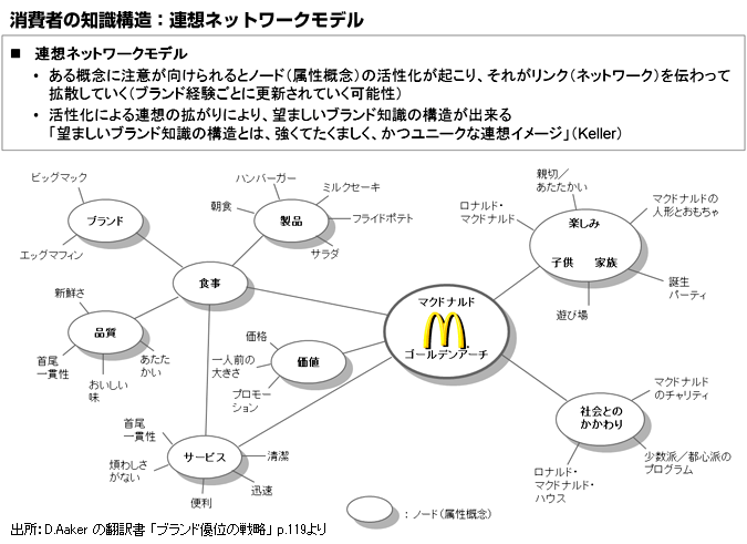 消費者の知識構造：連想ネットワークモデル