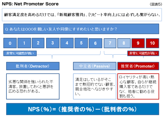NPS:Net Promoter Score