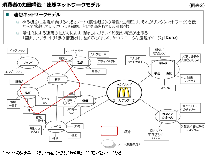 消費者の知識構造：連想ネットワークモデル