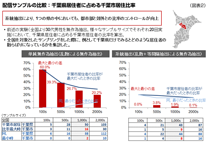配信サンプルの比較：千葉県居住者に占める千葉市居住比率